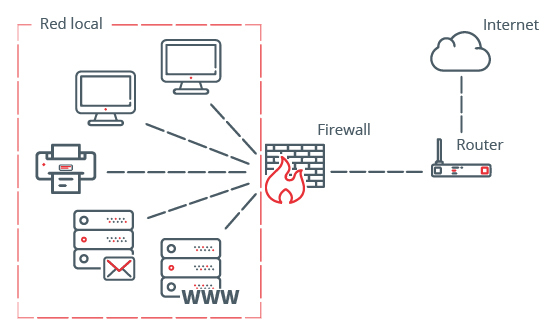 Diagrama de red con firewall.