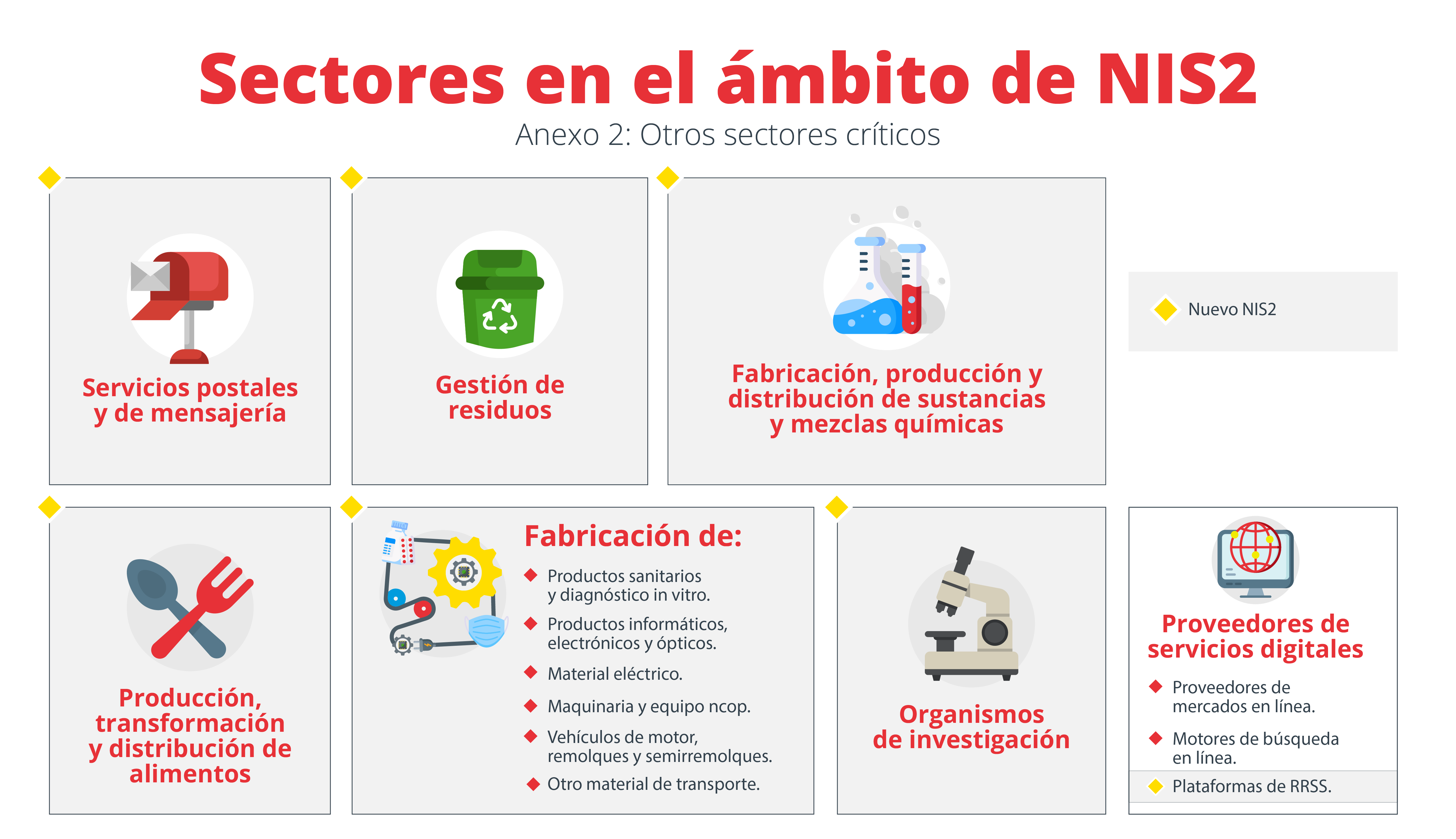 sectores NIS2